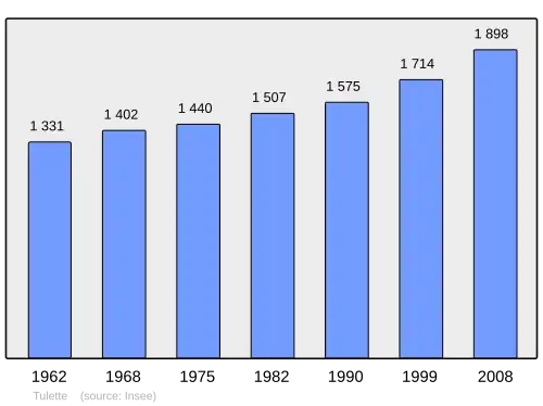 Grafiek inwonertal gemeente