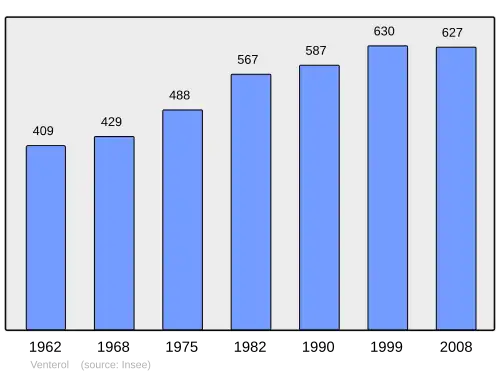 Grafiek inwonertal gemeente