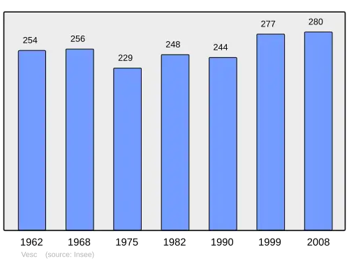 Grafiek inwonertal gemeente