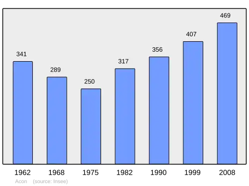Grafiek inwonertal gemeente