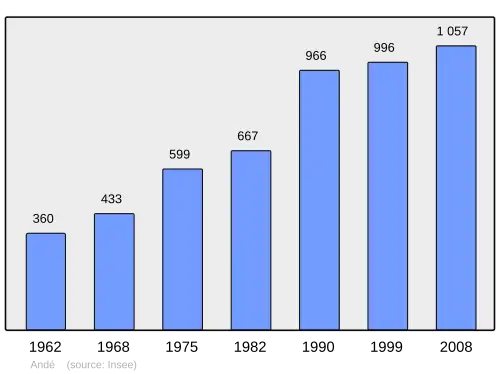 Grafiek inwonertal gemeente