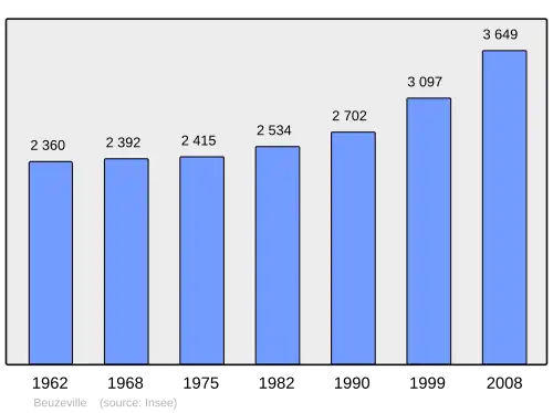 Grafiek inwonertal gemeente