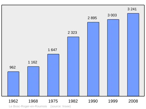 Grafiek inwonertal gemeente