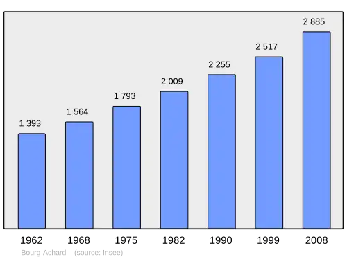 Grafiek inwonertal gemeente