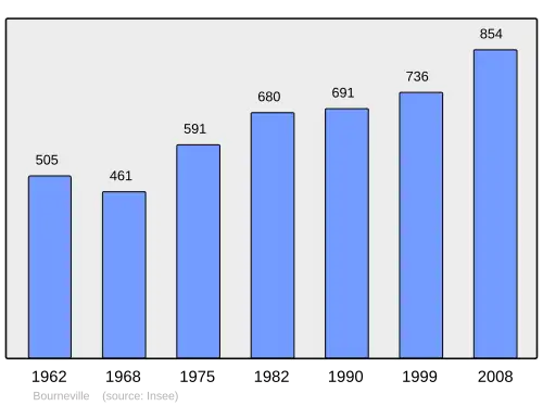 Grafiek inwonertal gemeente