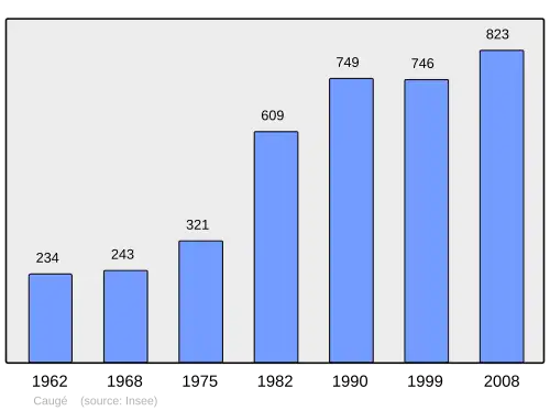 Grafiek inwonertal gemeente