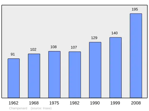 Grafiek inwonertal gemeente