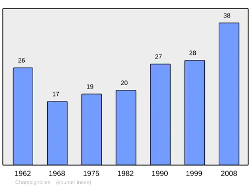 Grafiek inwonertal gemeente