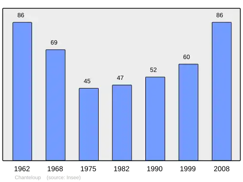Grafiek inwonertal gemeente
