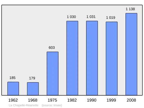 Grafiek inwonertal gemeente