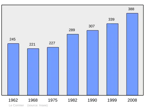 Grafiek inwonertal gemeente