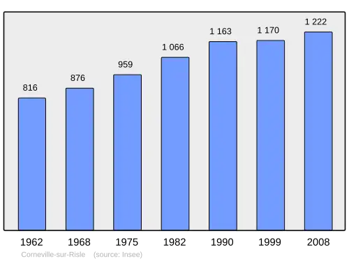Grafiek inwonertal gemeente