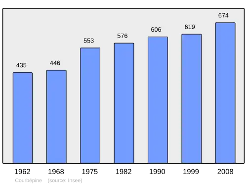 Grafiek inwonertal gemeente