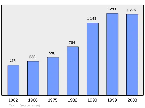 Grafiek inwonertal gemeente