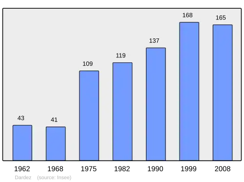 Grafiek inwonertal gemeente