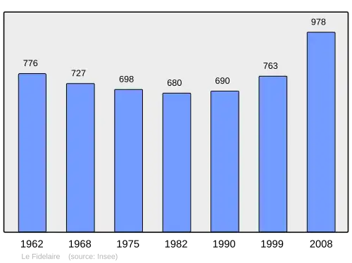 Grafiek inwonertal gemeente
