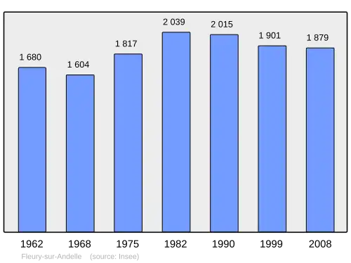 Grafiek inwonertal gemeente