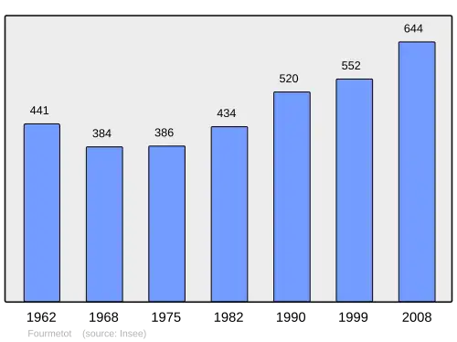 Grafiek inwonertal gemeente