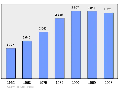 Grafiek inwonertal gemeente