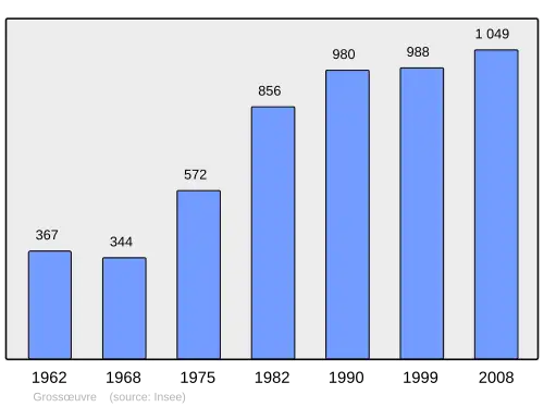 Grafiek inwonertal gemeente