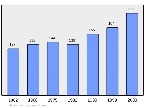Grafiek inwonertal gemeente