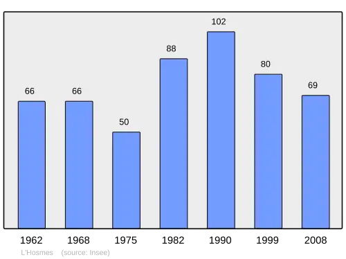 Grafiek inwonertal gemeente