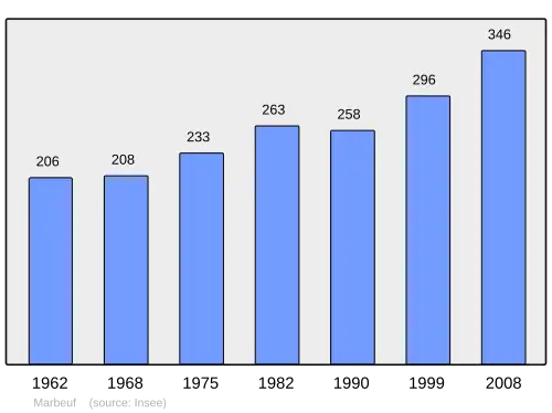Grafiek inwonertal gemeente