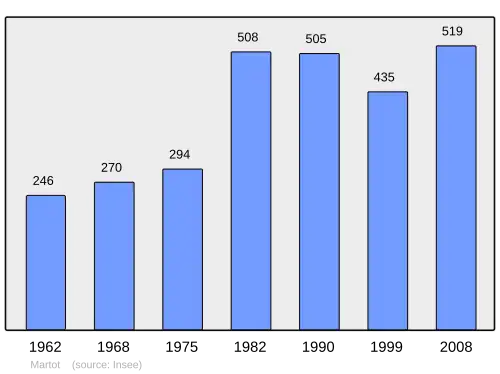 Grafiek inwonertal gemeente