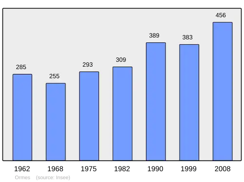 Grafiek inwonertal gemeente