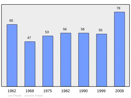 Grafiek inwonertal gemeente