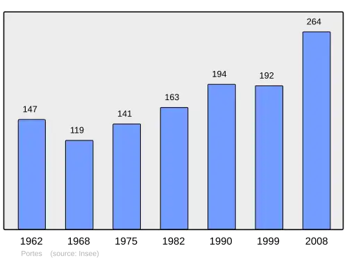Grafiek inwonertal gemeente