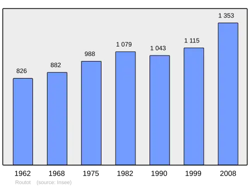 Grafiek inwonertal gemeente