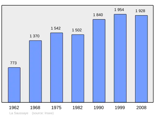 Grafiek inwonertal gemeente