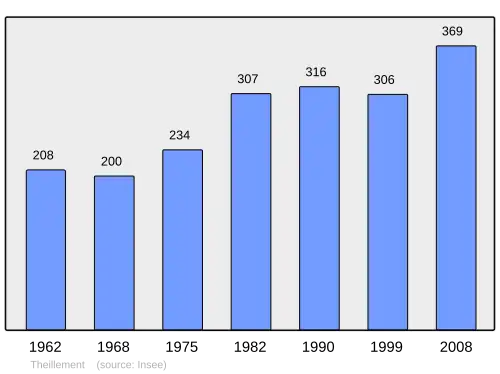 Grafiek inwonertal gemeente