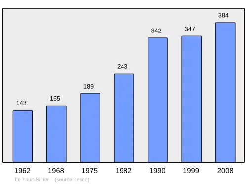 Grafiek inwonertal gemeente
