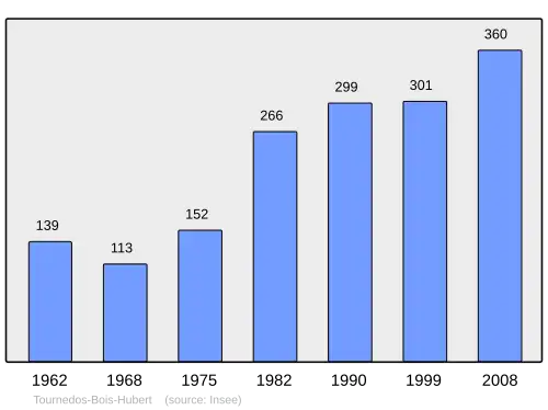 Grafiek inwonertal gemeente