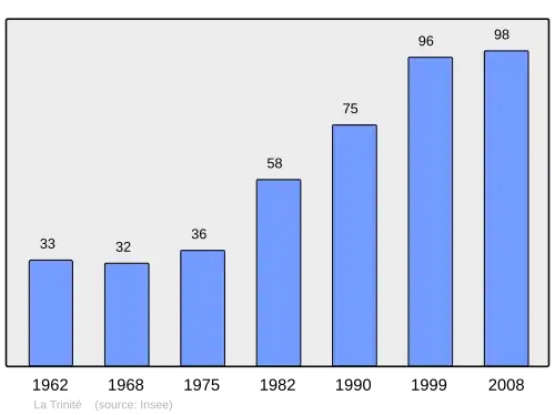 Grafiek inwonertal gemeente