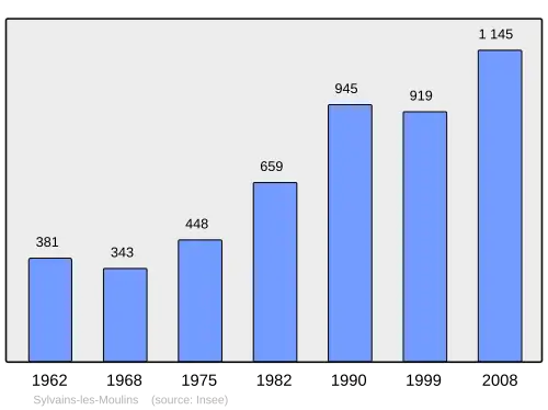 Grafiek inwonertal gemeente