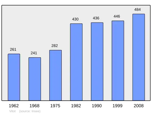 Grafiek inwonertal gemeente