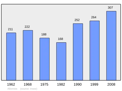 Grafiek inwonertal gemeente