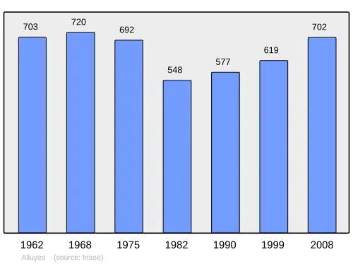 Grafiek inwonertal gemeente