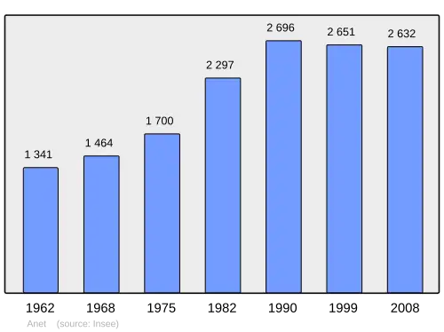 Grafiek inwonertal gemeente