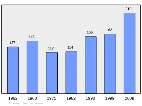 Grafiek inwonertal gemeente