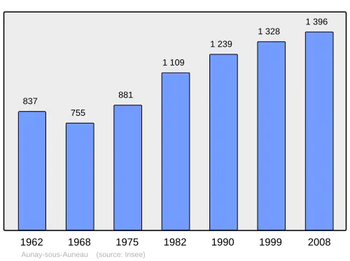 Grafiek inwonertal gemeente