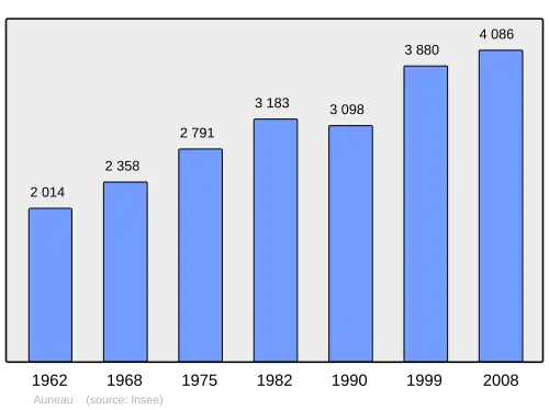 Grafiek inwonertal gemeente