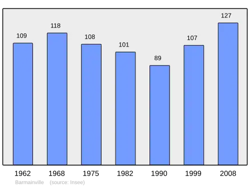 Grafiek inwonertal gemeente
