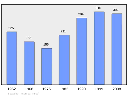 Grafiek inwonertal gemeente