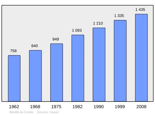 Grafiek inwonertal gemeente