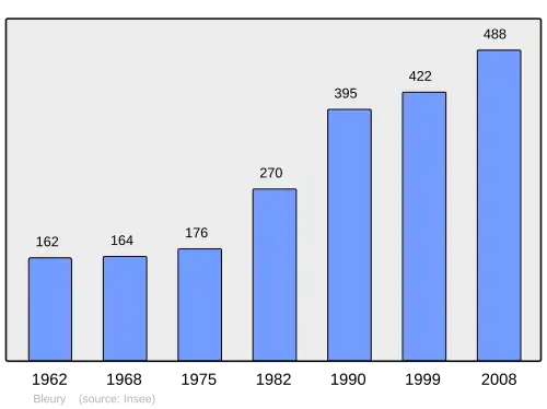 Grafiek inwonertal gemeente