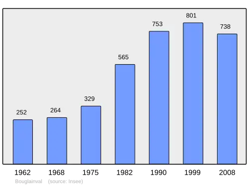 Grafiek inwonertal gemeente